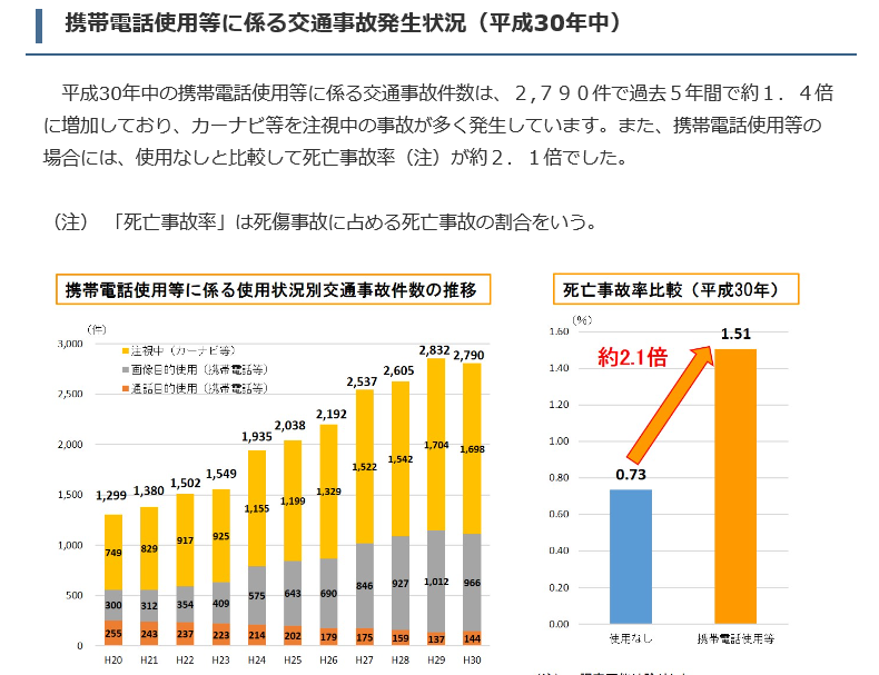 ながら運転の厳罰化 どこまでがセーフ 気になる線引きと厳罰化内容について 事故車 廃車買取タイロッド