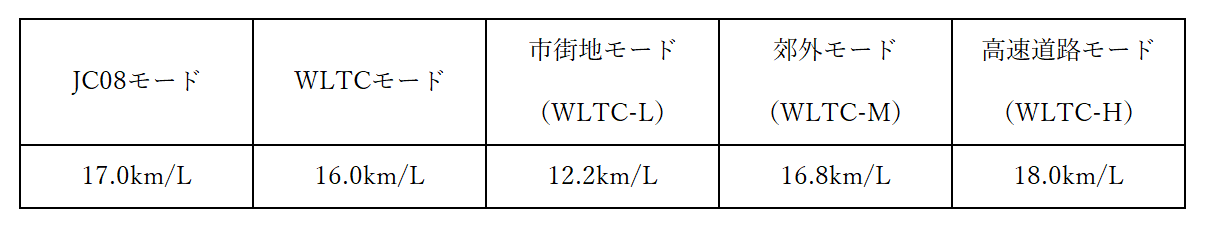 最も簡単で正確な車の燃費計算方法 ブログ 事故車 廃車買取タイロッド