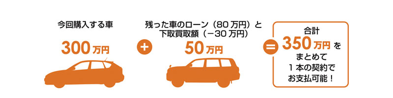 車買取で残債ローンがあってもokのお店もあります 事故車 廃車買取タイロッド